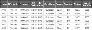 AMD Bulldozer CPU-Supportliste von Gigabyte